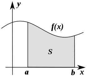 A diagram showing the area between a given curve and the x-axis