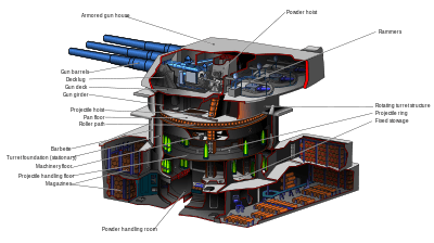 A multicolor cutaway of a 16in gun turret. Within the cutaway black lines point to various areas and objects of note, at the other end of the black lines English labels are given for identification purposes.