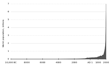 Graph showing human population growth from 10,000 BC – 2000 AD, illustrating current exponential growth